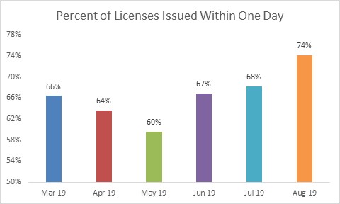 Percent of Licenses Issued within 1 Day 